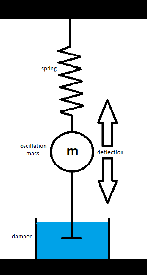 Damped oscillator.png